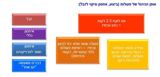 אופן ניהול של פעולות